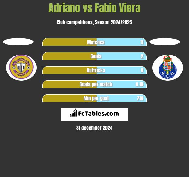 Adriano vs Fabio Viera h2h player stats