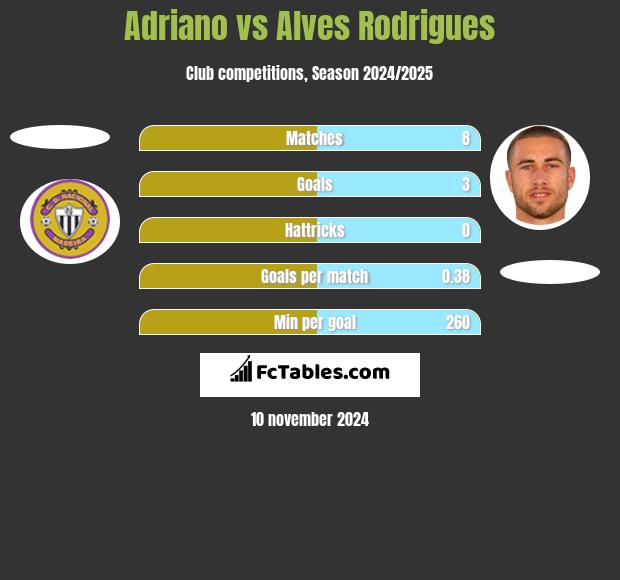 Adriano vs Alves Rodrigues h2h player stats