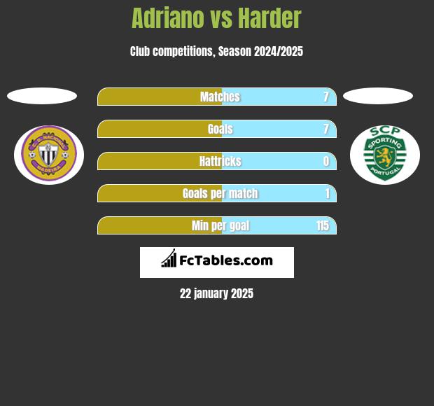 Adriano vs Harder h2h player stats