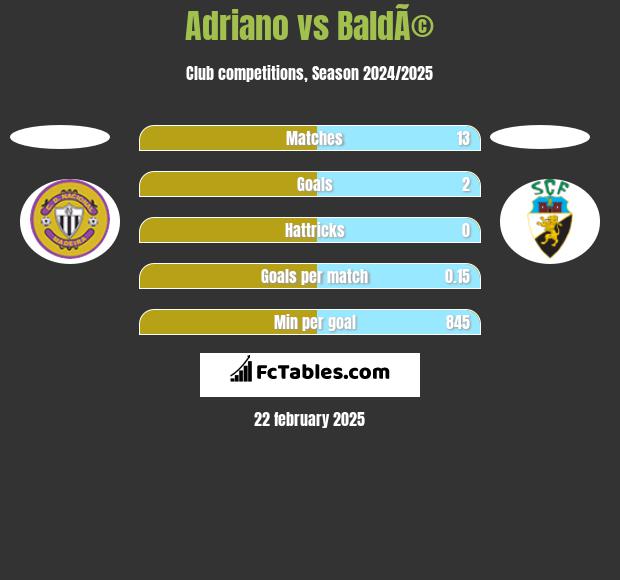 Adriano vs BaldÃ© h2h player stats