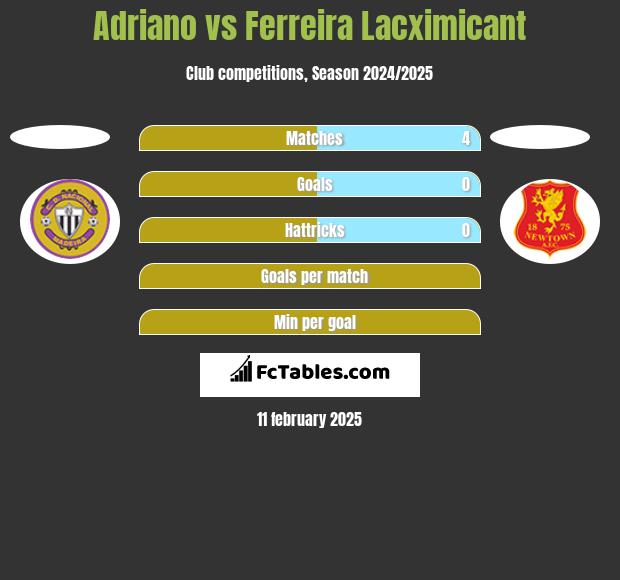 Adriano vs Ferreira Lacximicant h2h player stats