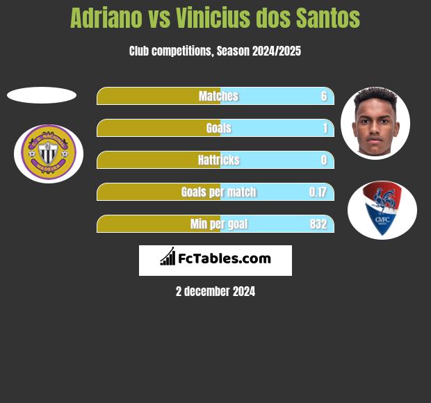 Adriano vs Vinicius dos Santos h2h player stats