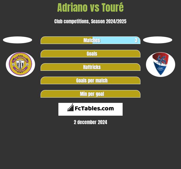 Adriano vs Touré h2h player stats