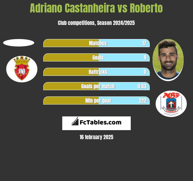 Adriano Castanheira vs Roberto h2h player stats