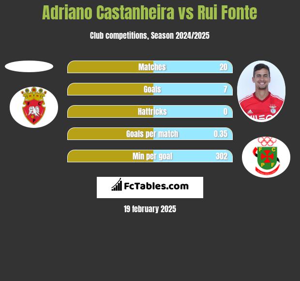 Adriano Castanheira vs Rui Fonte h2h player stats