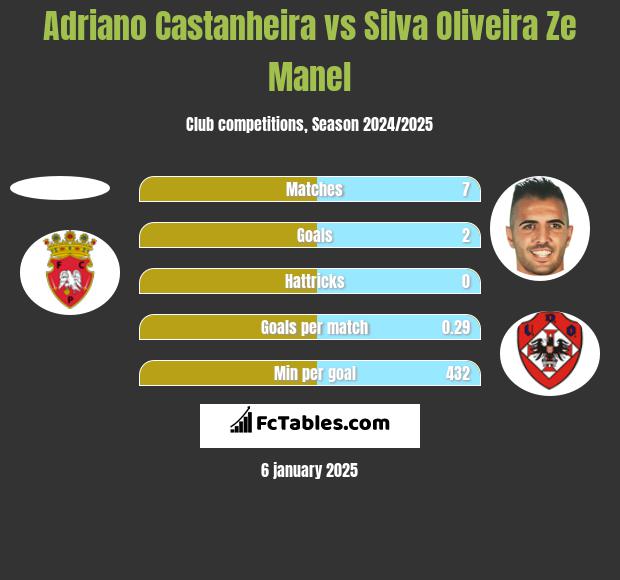 Adriano Castanheira vs Silva Oliveira Ze Manel h2h player stats