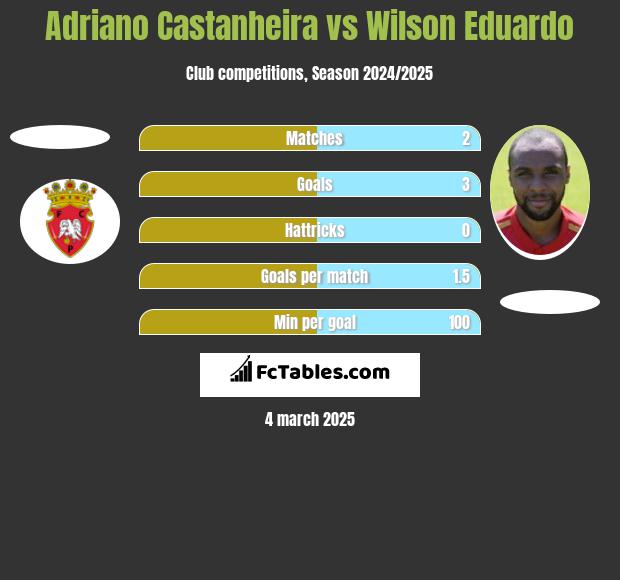 Adriano Castanheira vs Wilson Eduardo h2h player stats