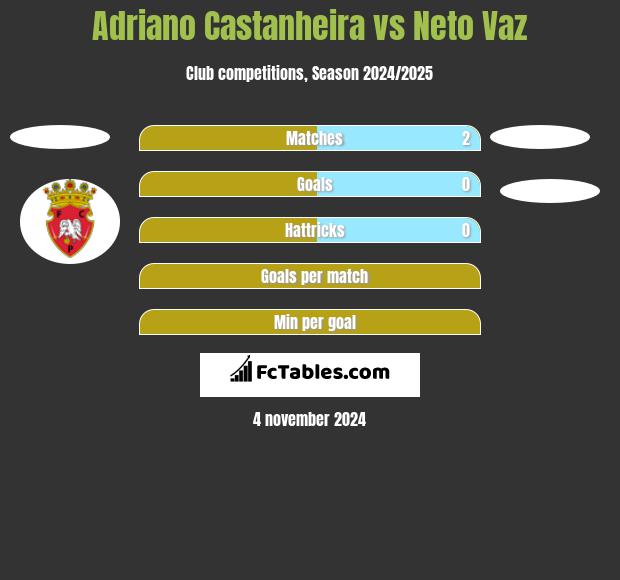 Adriano Castanheira vs Neto Vaz h2h player stats