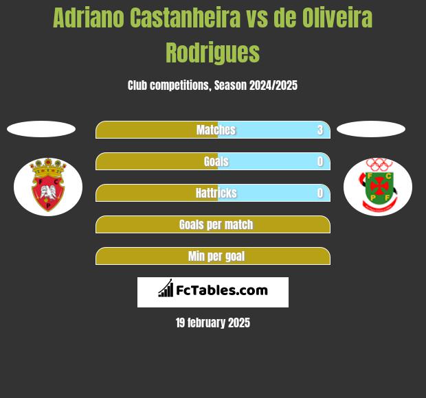 Adriano Castanheira vs de Oliveira Rodrigues h2h player stats