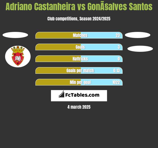 Adriano Castanheira vs GonÃ§alves Santos h2h player stats