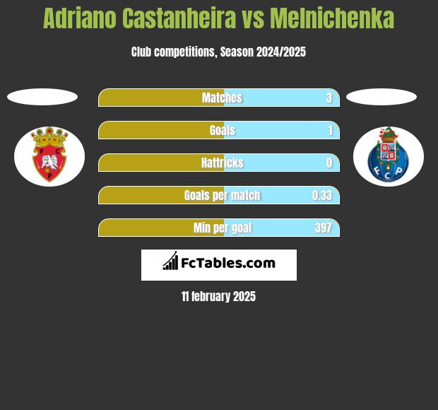 Adriano Castanheira vs Melnichenka h2h player stats