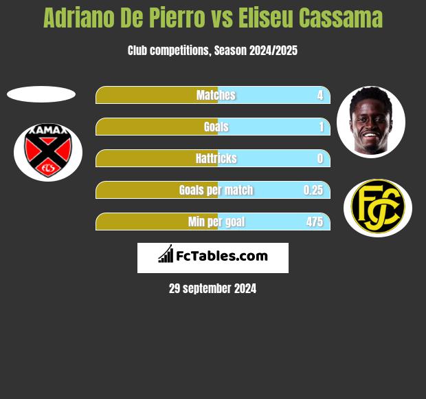 Adriano De Pierro vs Eliseu Cassama h2h player stats