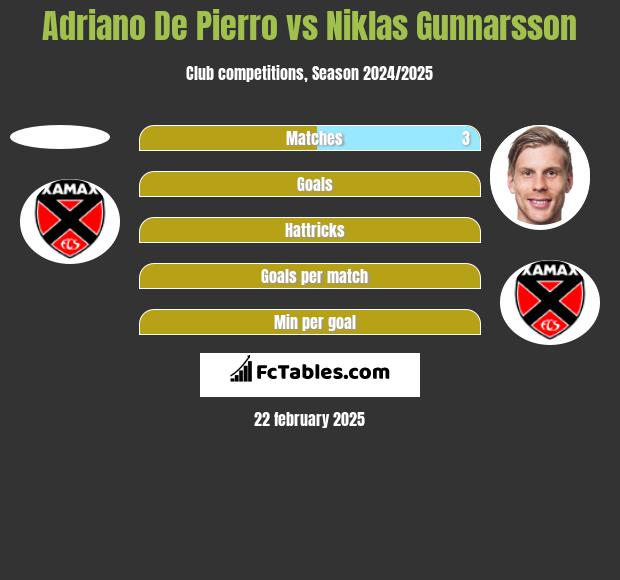 Adriano De Pierro vs Niklas Gunnarsson h2h player stats