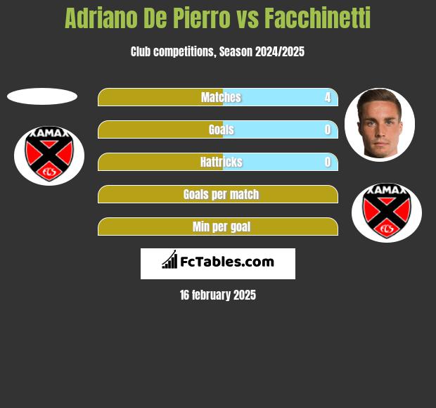 Adriano De Pierro vs Facchinetti h2h player stats