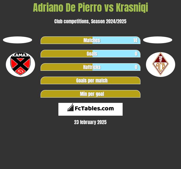 Adriano De Pierro vs Krasniqi h2h player stats