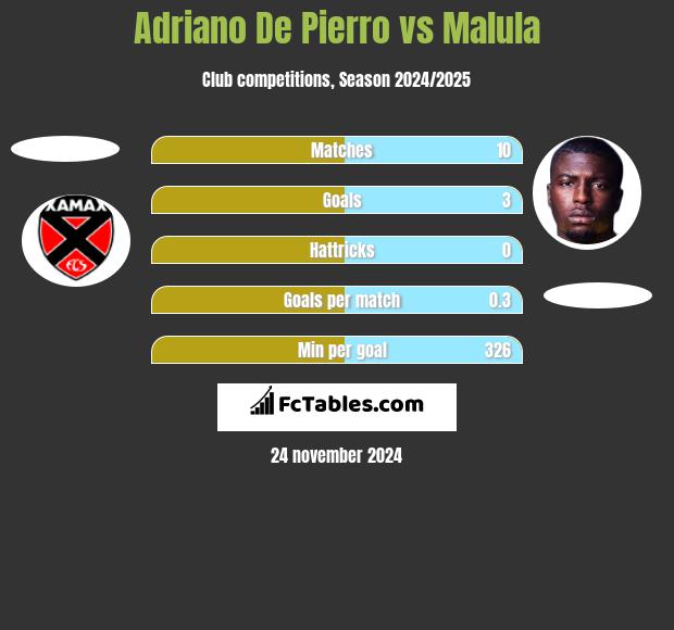 Adriano De Pierro vs Malula h2h player stats