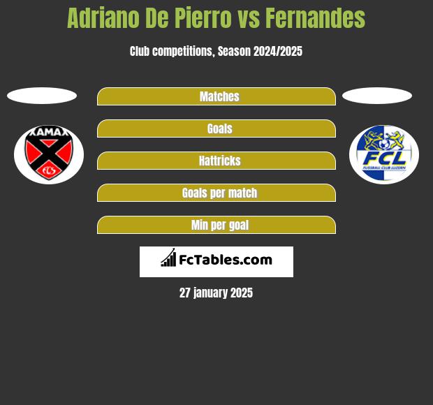 Adriano De Pierro vs Fernandes h2h player stats