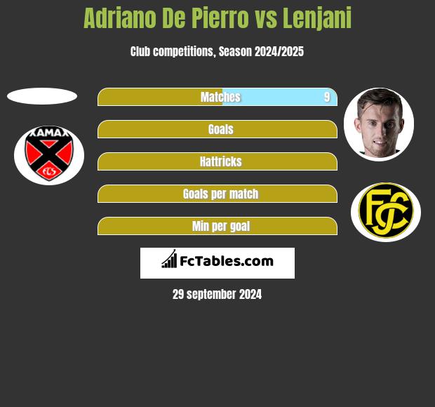 Adriano De Pierro vs Lenjani h2h player stats