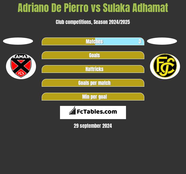 Adriano De Pierro vs Sulaka Adhamat h2h player stats