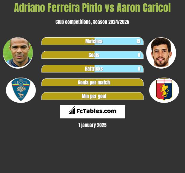 Adriano Ferreira Pinto vs Aaron Caricol h2h player stats