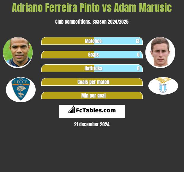 Adriano Ferreira Pinto vs Adam Marusic h2h player stats