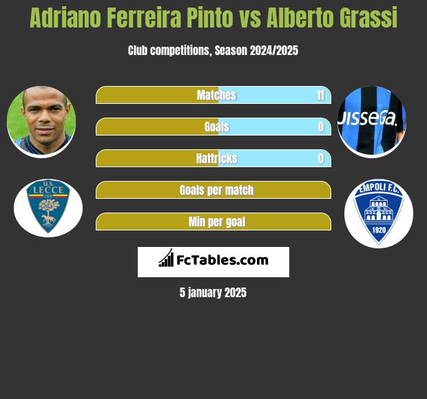 Adriano Ferreira Pinto vs Alberto Grassi h2h player stats