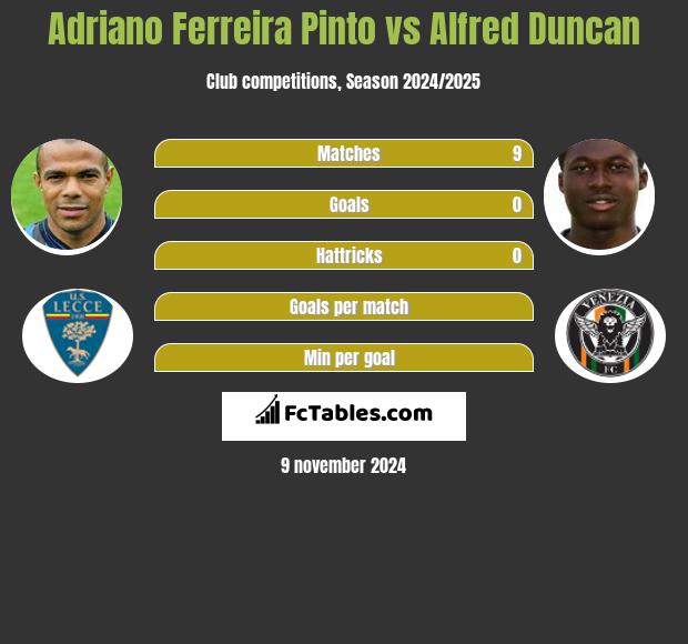 Adriano Ferreira Pinto vs Alfred Duncan h2h player stats