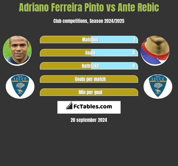 Adriano Ferreira Pinto vs Ante Rebic h2h player stats