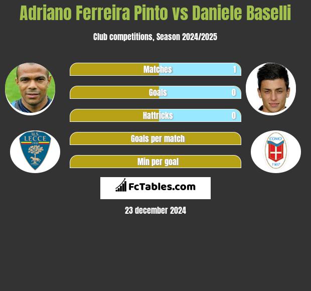 Adriano Ferreira Pinto vs Daniele Baselli h2h player stats