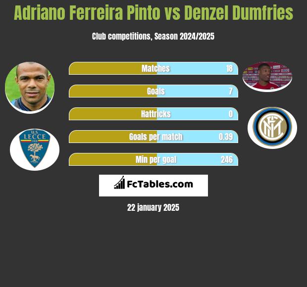 Adriano Ferreira Pinto vs Denzel Dumfries h2h player stats