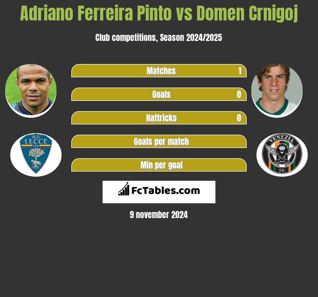 Adriano Ferreira Pinto vs Domen Crnigoj h2h player stats