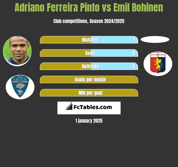 Adriano Ferreira Pinto vs Emil Bohinen h2h player stats