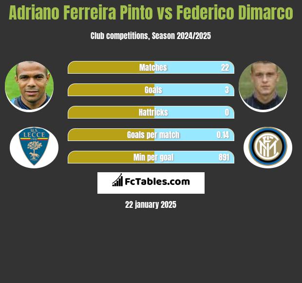 Adriano Ferreira Pinto vs Federico Dimarco h2h player stats