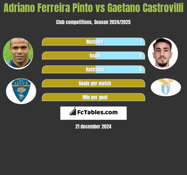 Adriano Ferreira Pinto vs Gaetano Castrovilli h2h player stats