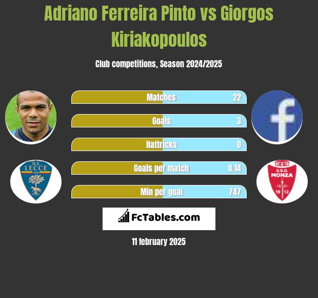 Adriano Ferreira Pinto vs Giorgos Kiriakopoulos h2h player stats