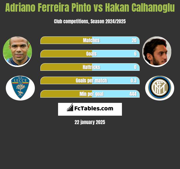 Adriano Ferreira Pinto vs Hakan Calhanoglu h2h player stats