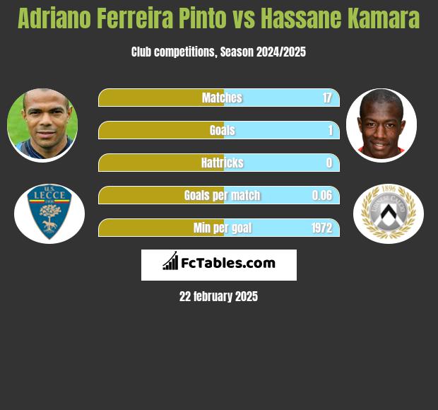 Adriano Ferreira Pinto vs Hassane Kamara h2h player stats