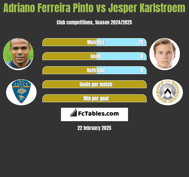 Adriano Ferreira Pinto vs Jesper Karlstroem h2h player stats