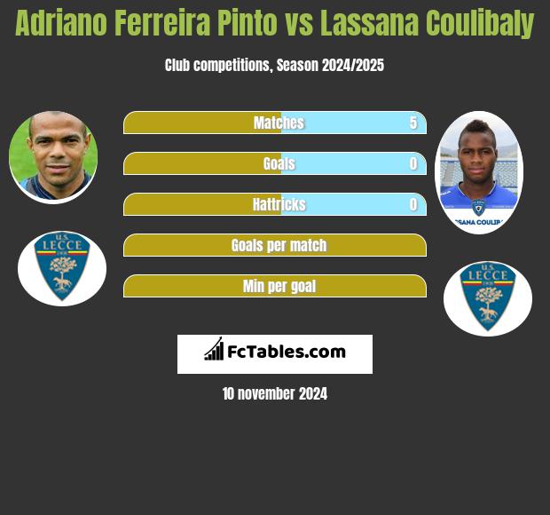 Adriano Ferreira Pinto vs Lassana Coulibaly h2h player stats