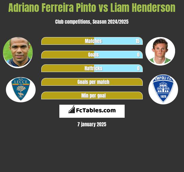 Adriano Ferreira Pinto vs Liam Henderson h2h player stats