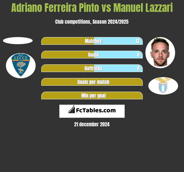 Adriano Ferreira Pinto vs Manuel Lazzari h2h player stats