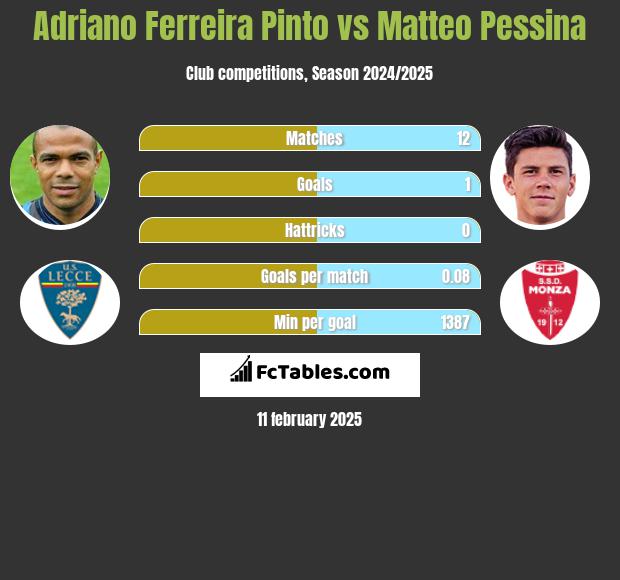 Adriano Ferreira Pinto vs Matteo Pessina h2h player stats