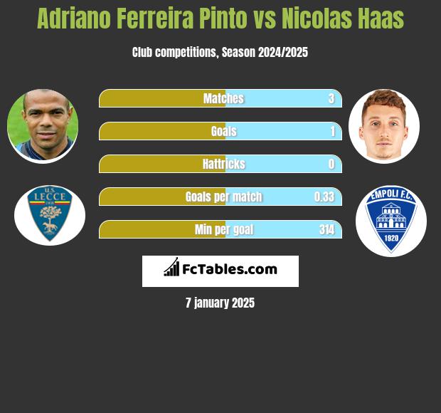 Adriano Ferreira Pinto vs Nicolas Haas h2h player stats