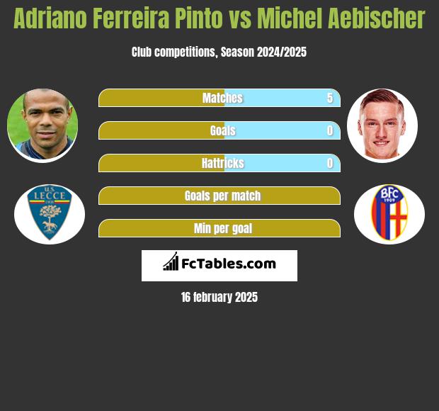 Adriano Ferreira Pinto vs Michel Aebischer h2h player stats