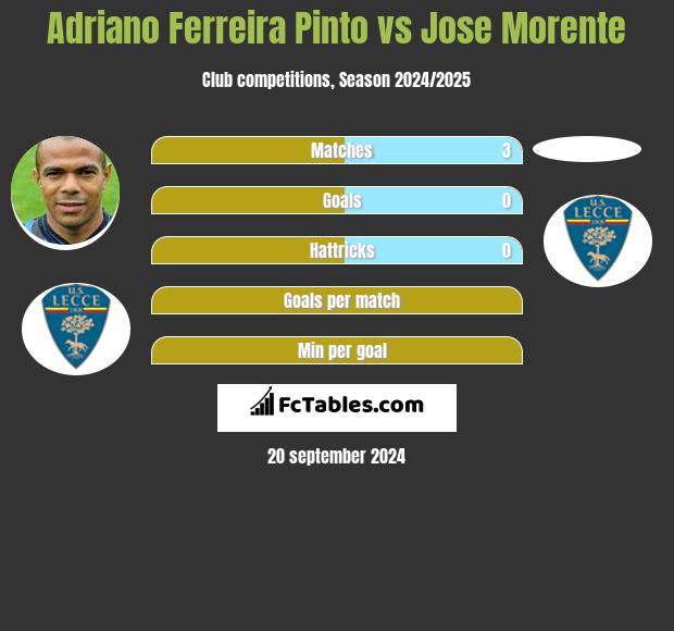 Adriano Ferreira Pinto vs Jose Morente h2h player stats