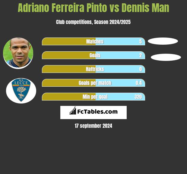 Adriano Ferreira Pinto vs Dennis Man h2h player stats