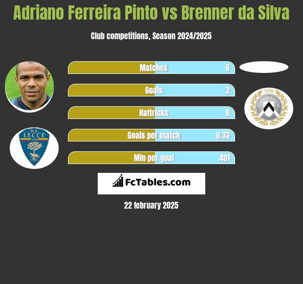 Adriano Ferreira Pinto vs Brenner da Silva h2h player stats