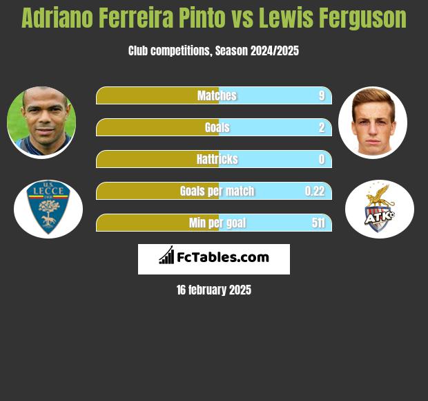 Adriano Ferreira Pinto vs Lewis Ferguson h2h player stats