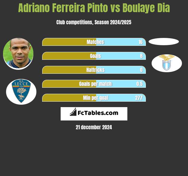 Adriano Ferreira Pinto vs Boulaye Dia h2h player stats