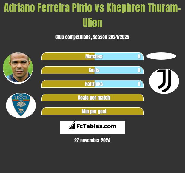 Adriano Ferreira Pinto vs Khephren Thuram-Ulien h2h player stats